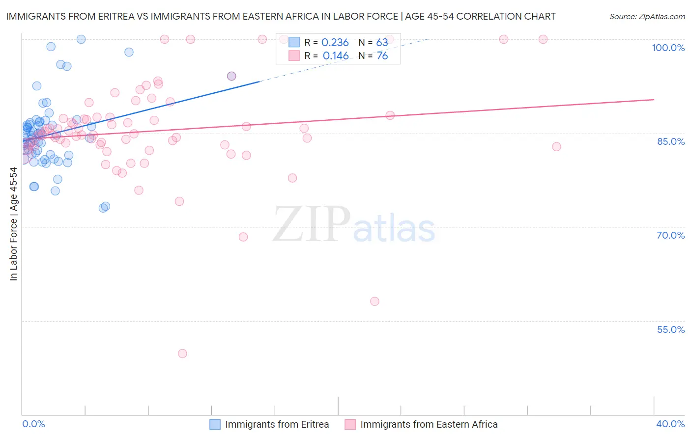 Immigrants from Eritrea vs Immigrants from Eastern Africa In Labor Force | Age 45-54