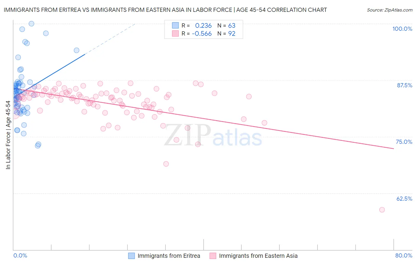 Immigrants from Eritrea vs Immigrants from Eastern Asia In Labor Force | Age 45-54