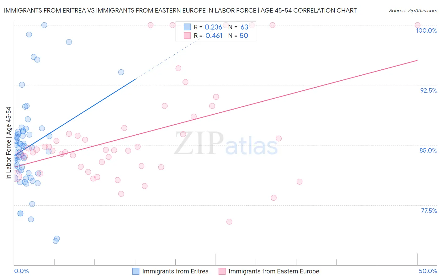 Immigrants from Eritrea vs Immigrants from Eastern Europe In Labor Force | Age 45-54