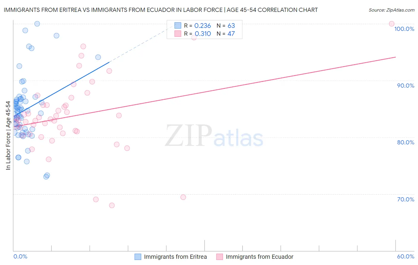 Immigrants from Eritrea vs Immigrants from Ecuador In Labor Force | Age 45-54