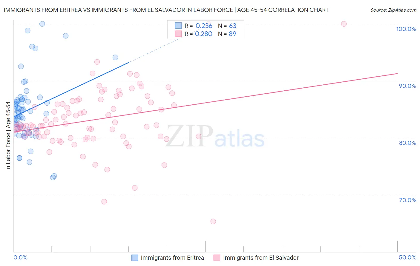 Immigrants from Eritrea vs Immigrants from El Salvador In Labor Force | Age 45-54