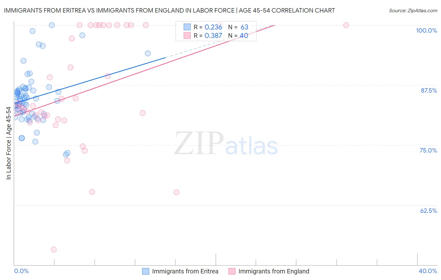 Immigrants from Eritrea vs Immigrants from England In Labor Force | Age 45-54