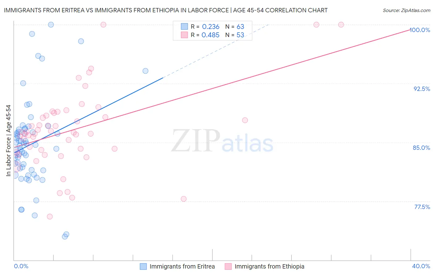 Immigrants from Eritrea vs Immigrants from Ethiopia In Labor Force | Age 45-54