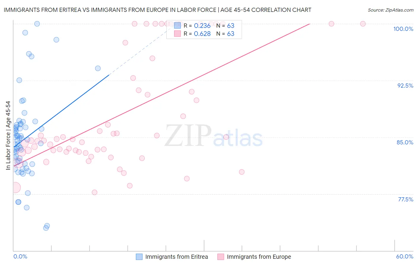 Immigrants from Eritrea vs Immigrants from Europe In Labor Force | Age 45-54