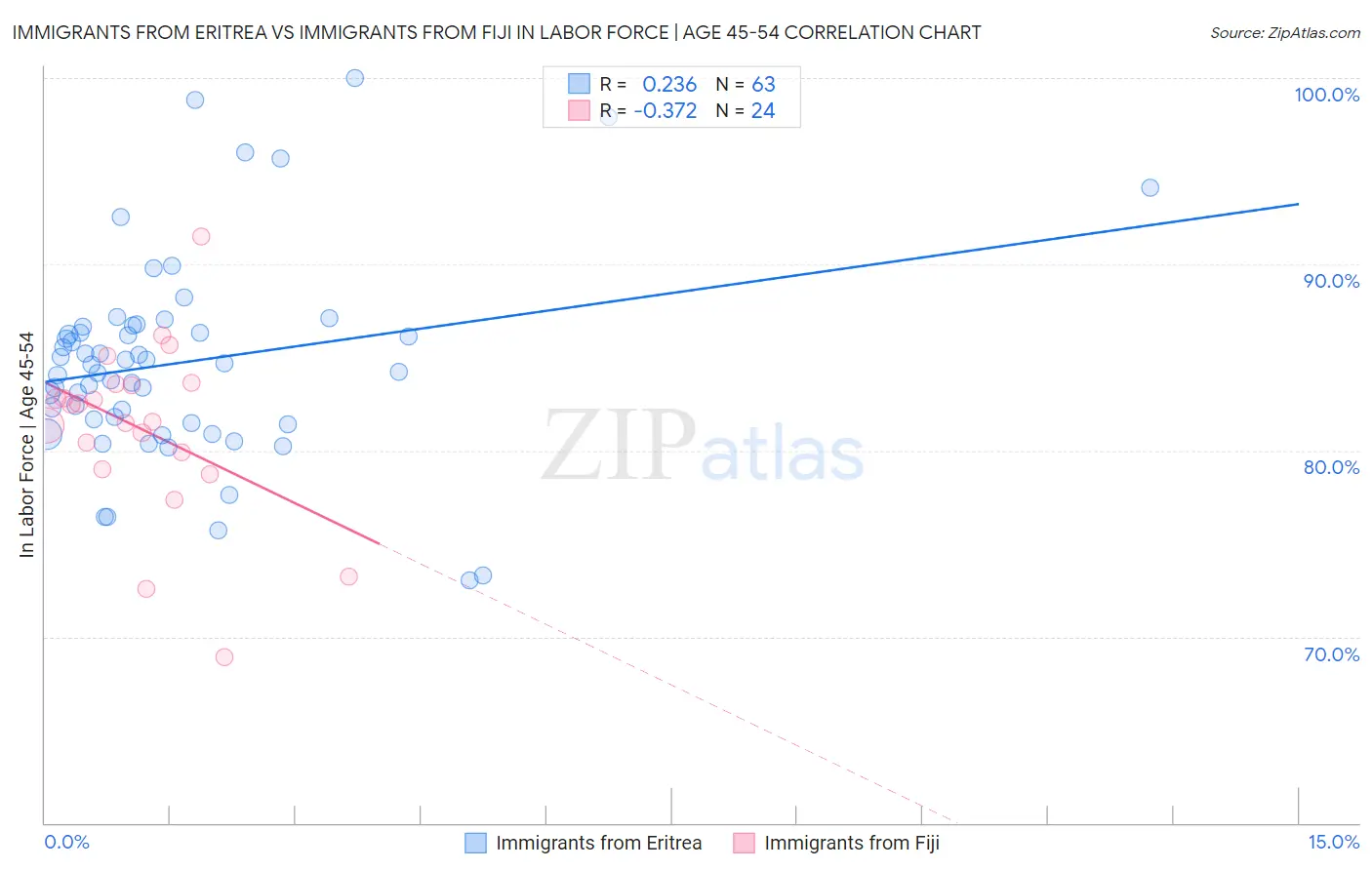 Immigrants from Eritrea vs Immigrants from Fiji In Labor Force | Age 45-54