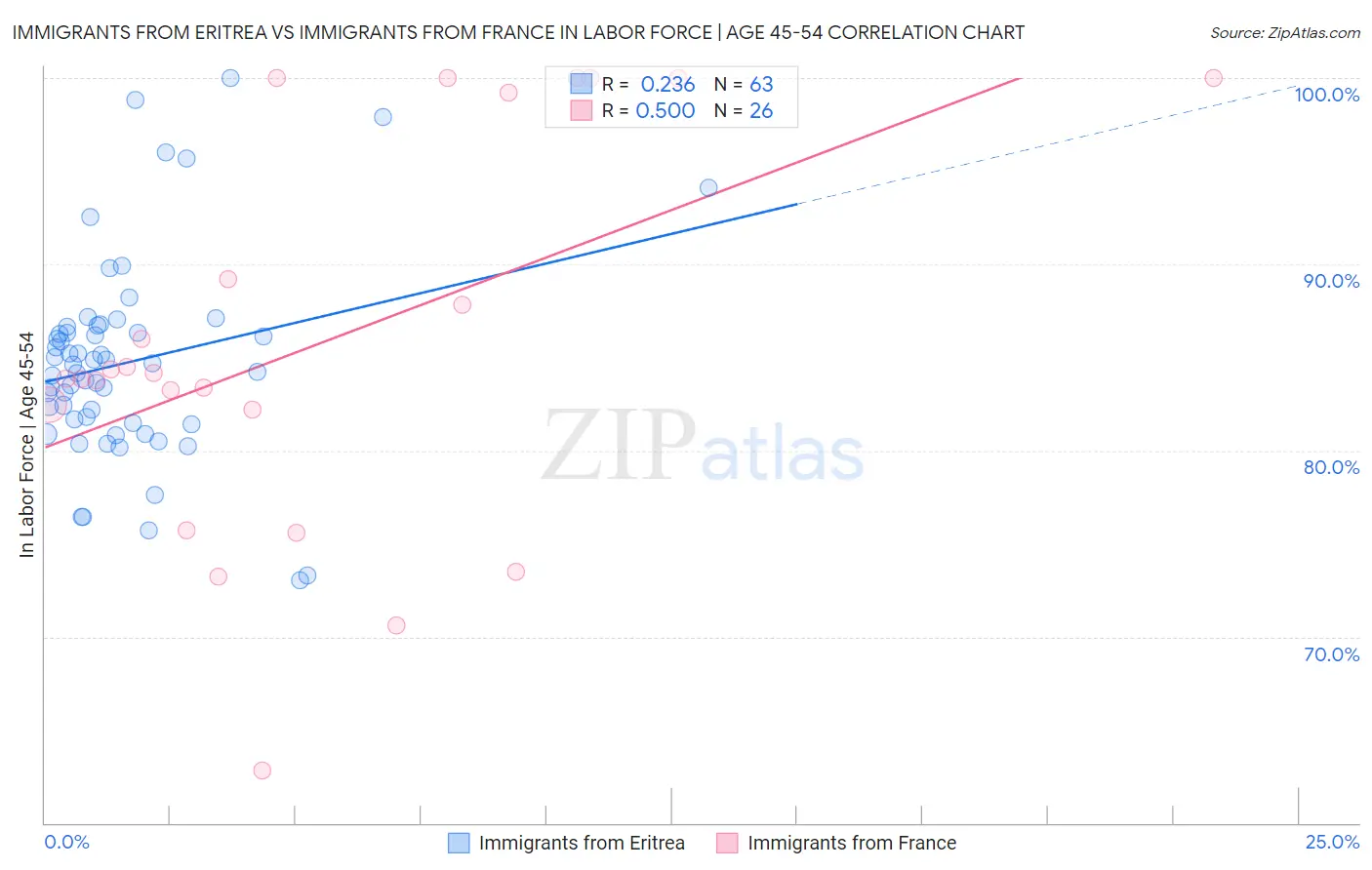 Immigrants from Eritrea vs Immigrants from France In Labor Force | Age 45-54