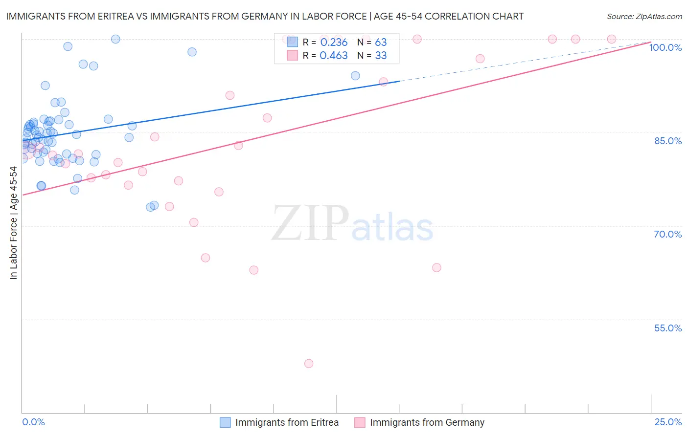 Immigrants from Eritrea vs Immigrants from Germany In Labor Force | Age 45-54