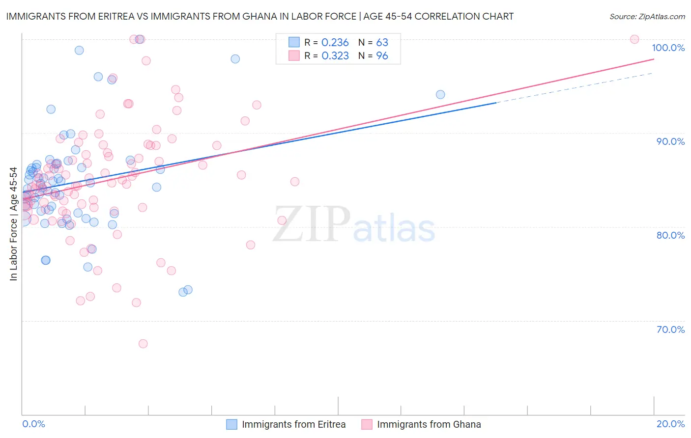Immigrants from Eritrea vs Immigrants from Ghana In Labor Force | Age 45-54