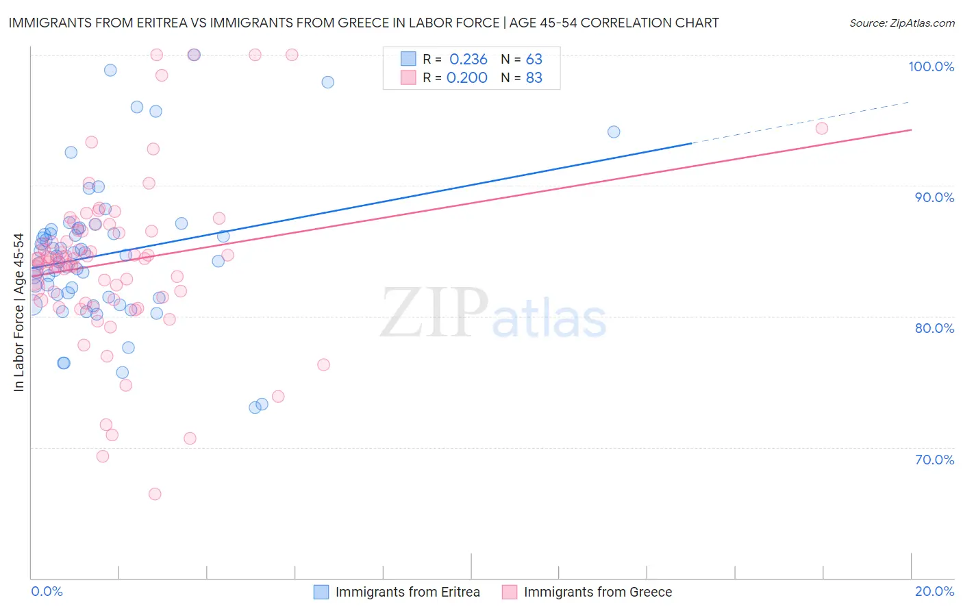 Immigrants from Eritrea vs Immigrants from Greece In Labor Force | Age 45-54