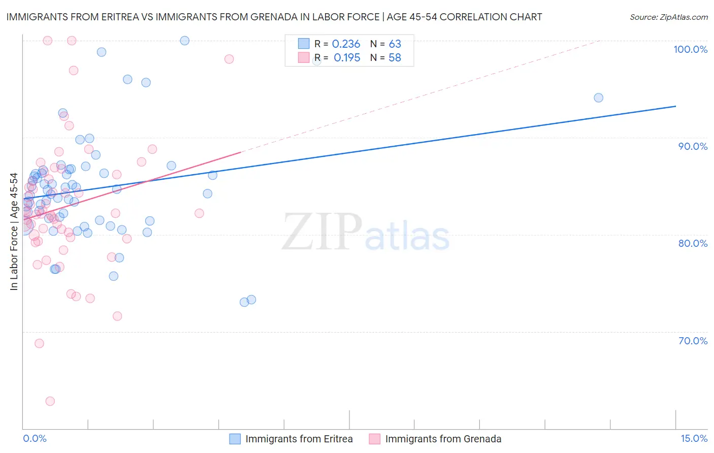 Immigrants from Eritrea vs Immigrants from Grenada In Labor Force | Age 45-54