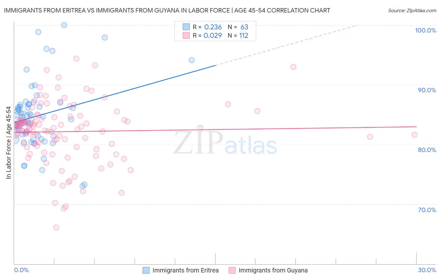 Immigrants from Eritrea vs Immigrants from Guyana In Labor Force | Age 45-54