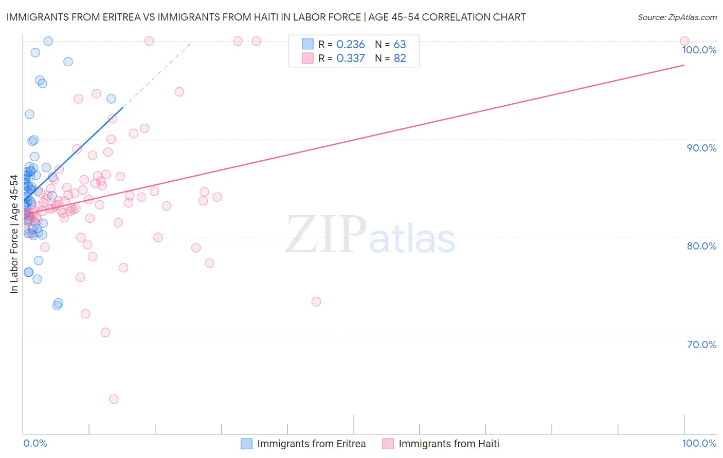 Immigrants from Eritrea vs Immigrants from Haiti In Labor Force | Age 45-54