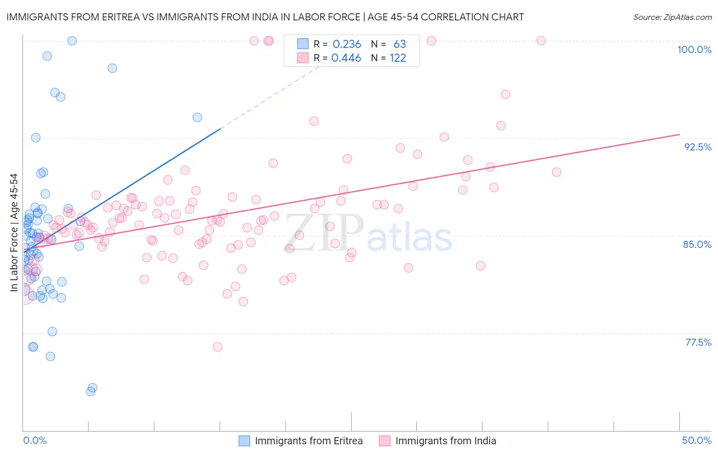 Immigrants from Eritrea vs Immigrants from India In Labor Force | Age 45-54