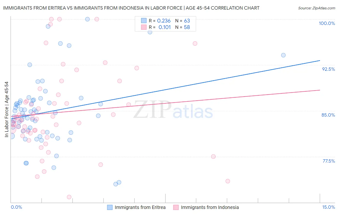 Immigrants from Eritrea vs Immigrants from Indonesia In Labor Force | Age 45-54