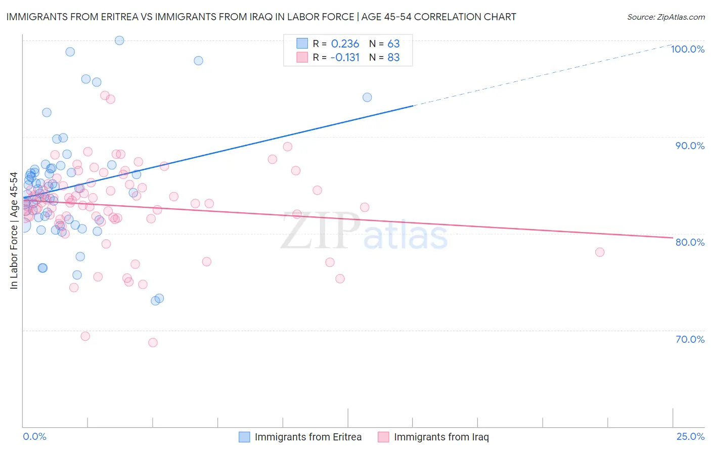 Immigrants from Eritrea vs Immigrants from Iraq In Labor Force | Age 45-54