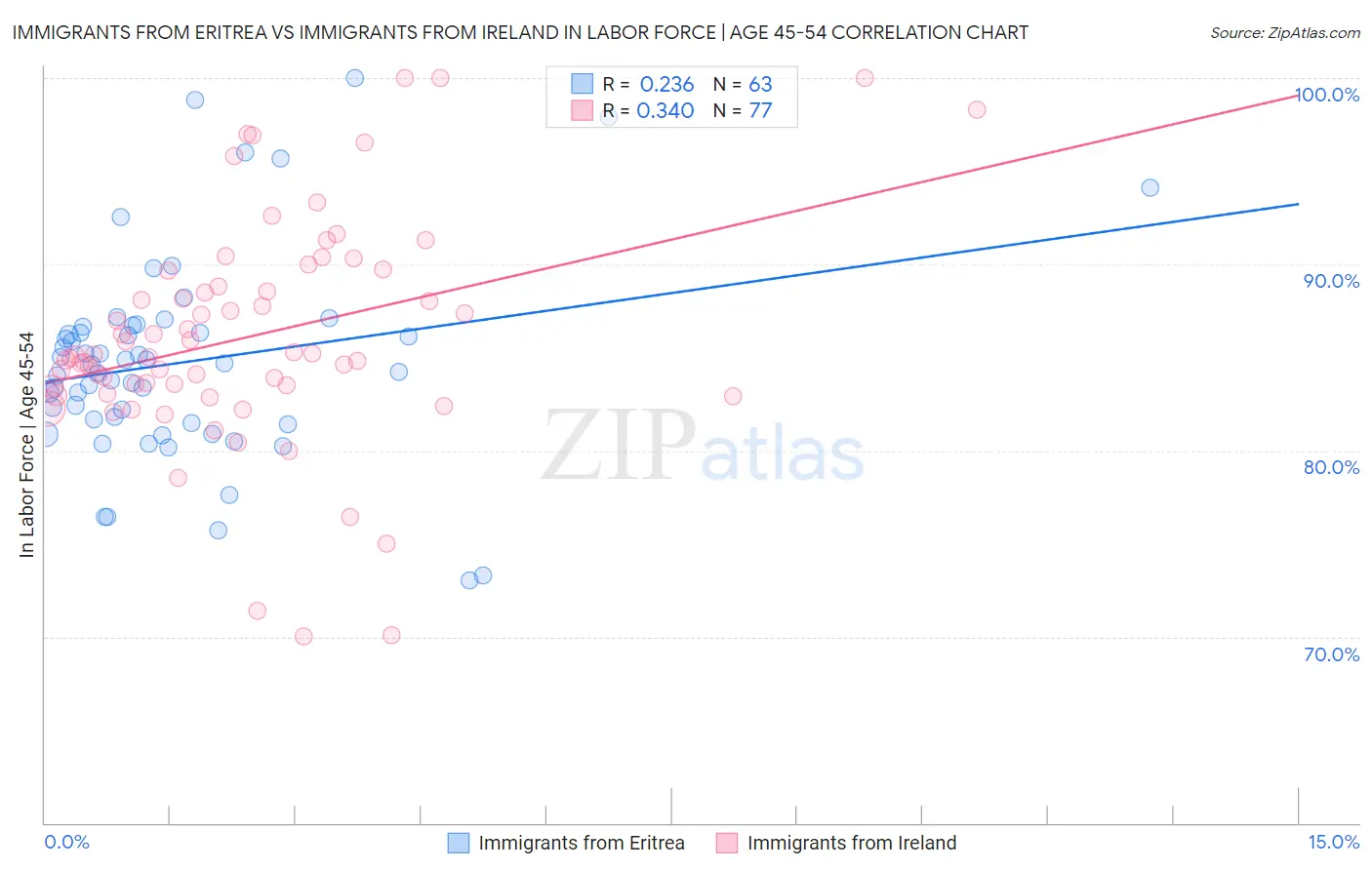 Immigrants from Eritrea vs Immigrants from Ireland In Labor Force | Age 45-54
