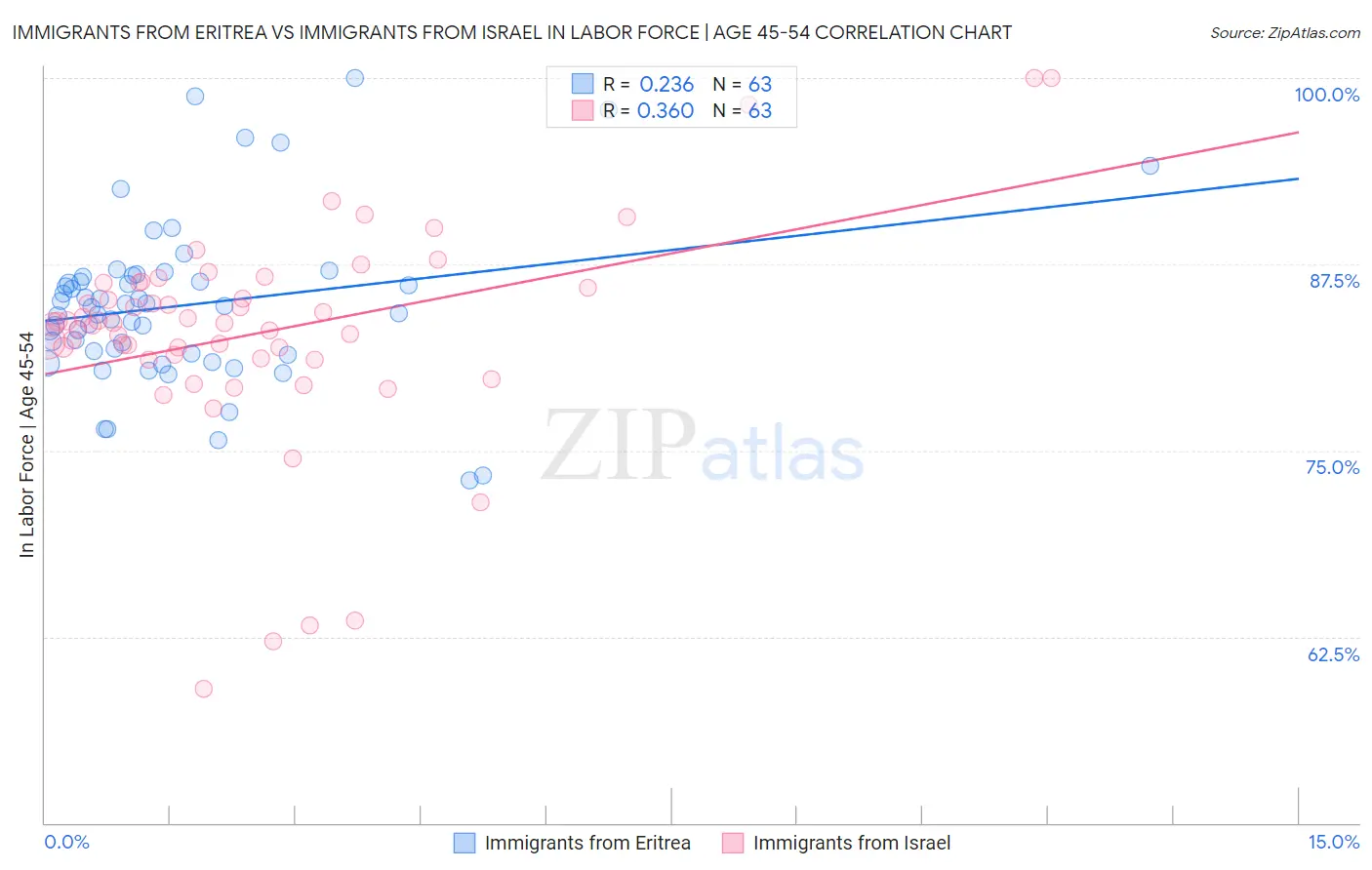Immigrants from Eritrea vs Immigrants from Israel In Labor Force | Age 45-54