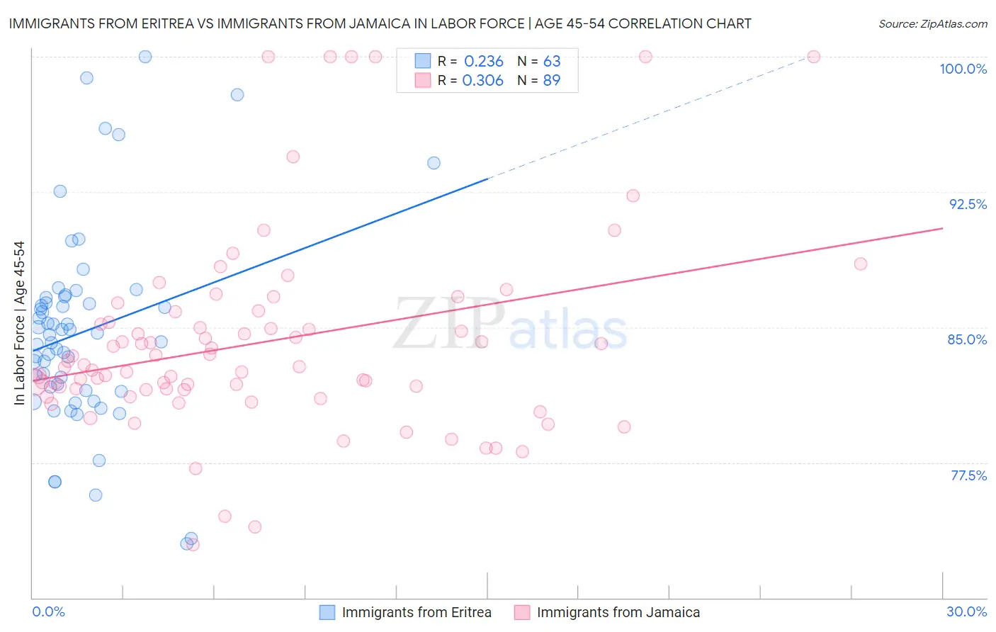 Immigrants from Eritrea vs Immigrants from Jamaica In Labor Force | Age 45-54