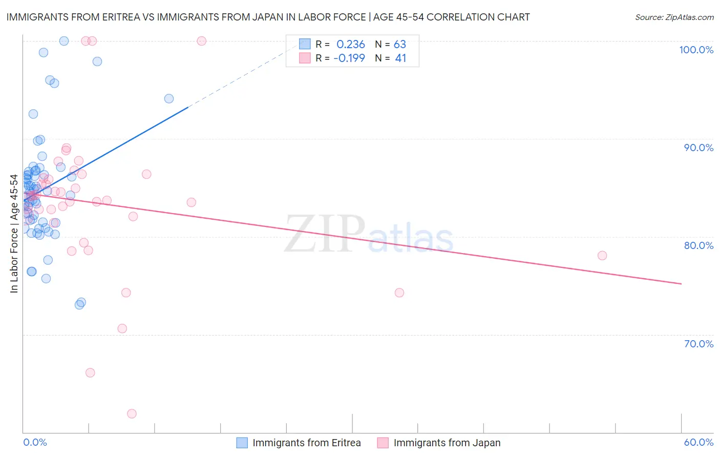 Immigrants from Eritrea vs Immigrants from Japan In Labor Force | Age 45-54