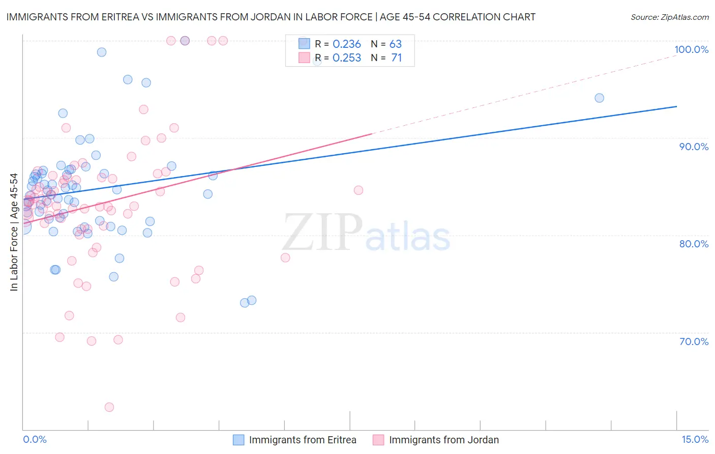 Immigrants from Eritrea vs Immigrants from Jordan In Labor Force | Age 45-54