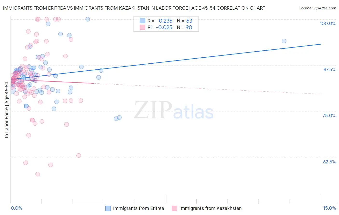Immigrants from Eritrea vs Immigrants from Kazakhstan In Labor Force | Age 45-54