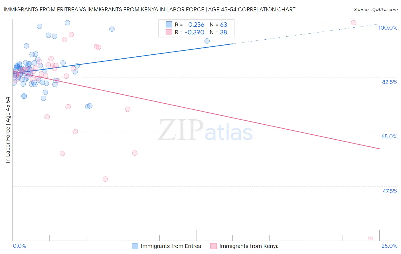 Immigrants from Eritrea vs Immigrants from Kenya In Labor Force | Age 45-54
