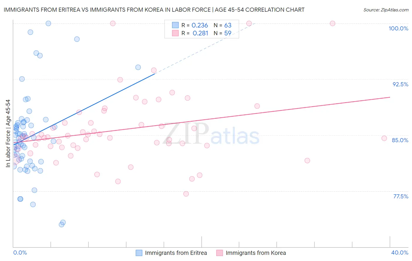 Immigrants from Eritrea vs Immigrants from Korea In Labor Force | Age 45-54