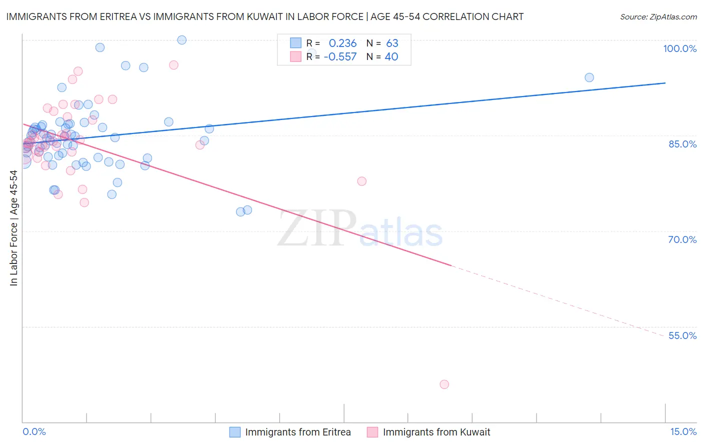 Immigrants from Eritrea vs Immigrants from Kuwait In Labor Force | Age 45-54