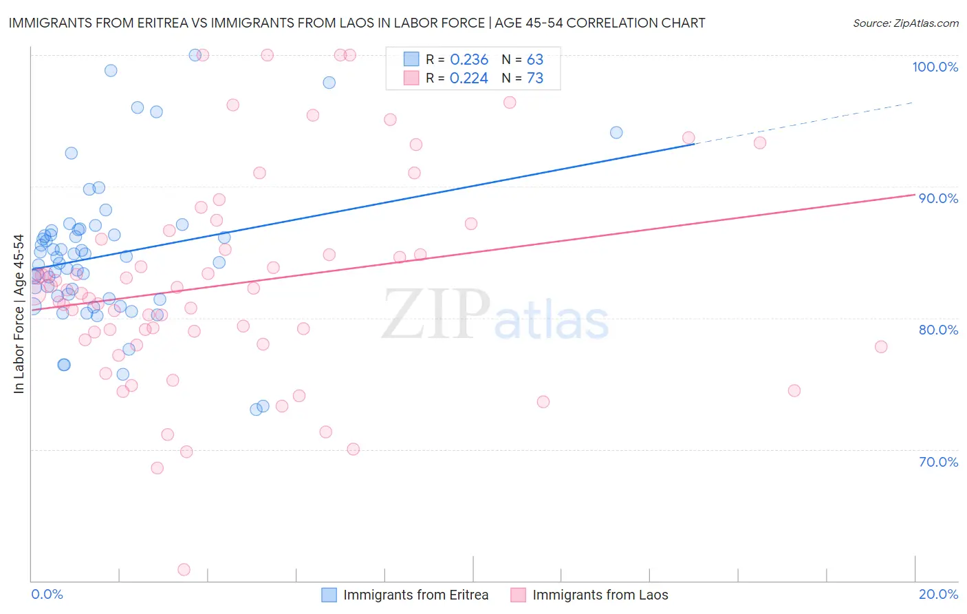 Immigrants from Eritrea vs Immigrants from Laos In Labor Force | Age 45-54
