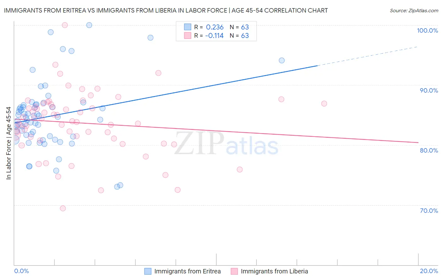 Immigrants from Eritrea vs Immigrants from Liberia In Labor Force | Age 45-54