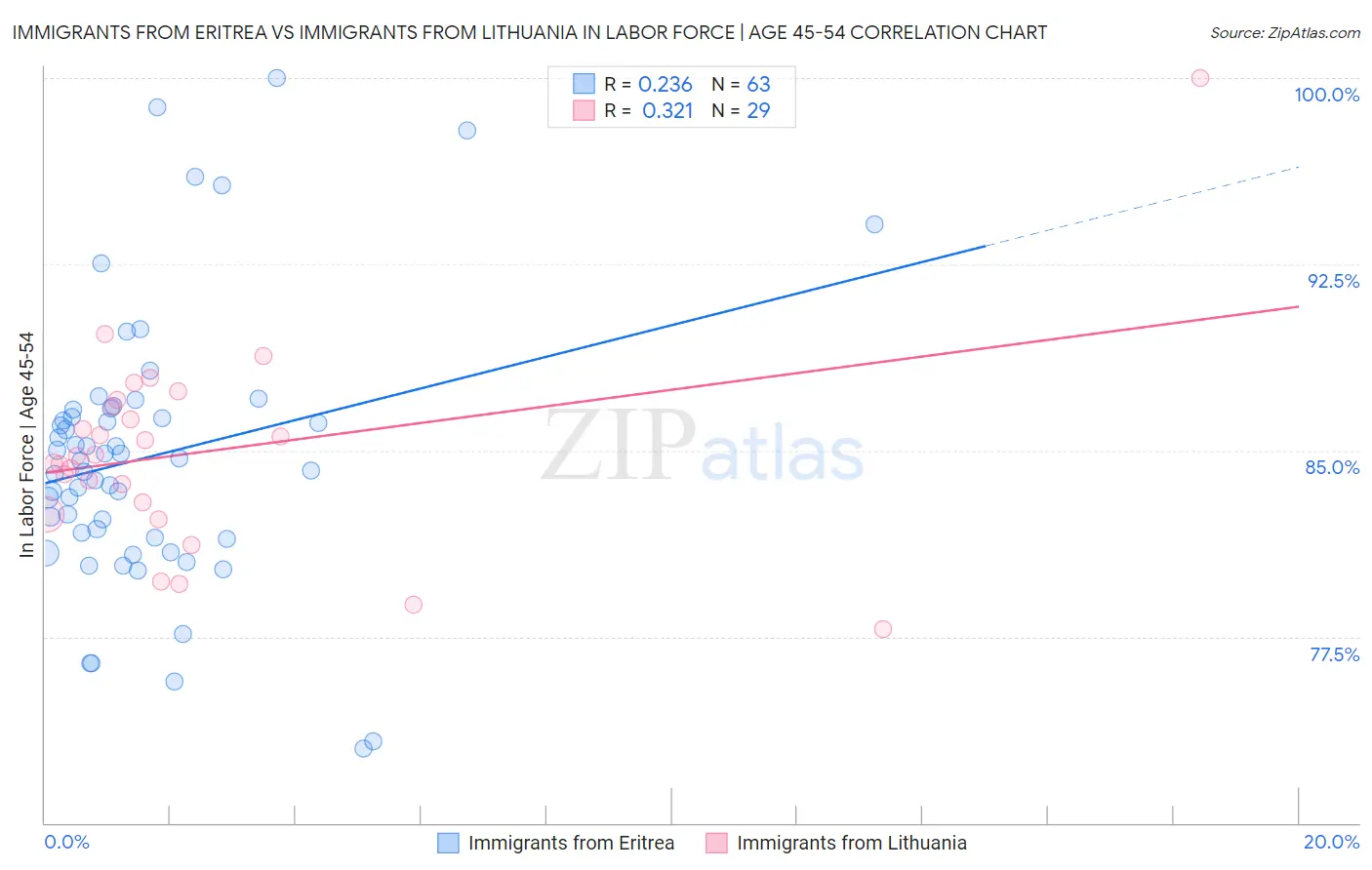 Immigrants from Eritrea vs Immigrants from Lithuania In Labor Force | Age 45-54