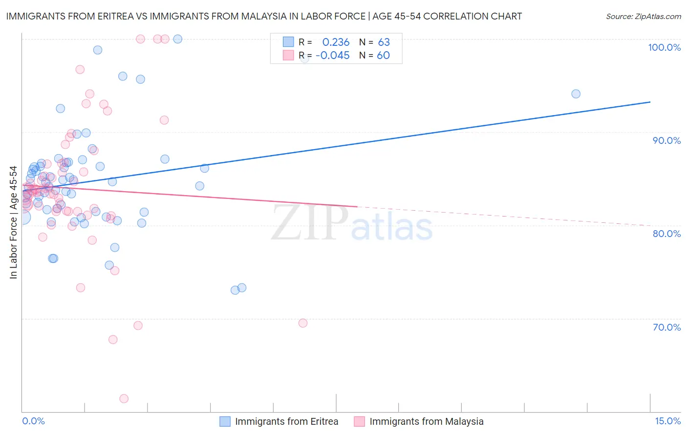 Immigrants from Eritrea vs Immigrants from Malaysia In Labor Force | Age 45-54