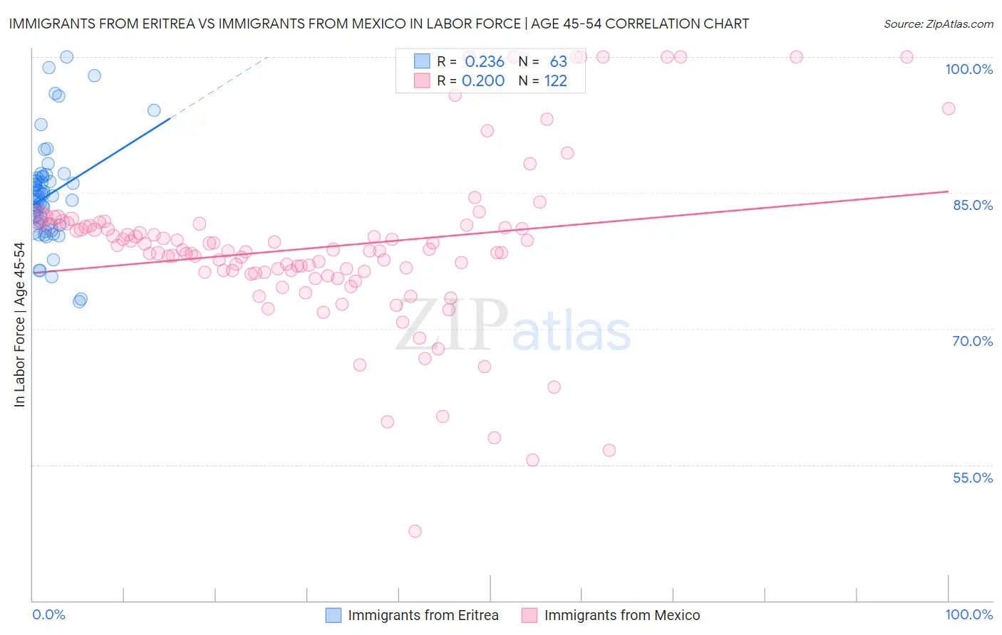 Immigrants from Eritrea vs Immigrants from Mexico In Labor Force | Age 45-54
