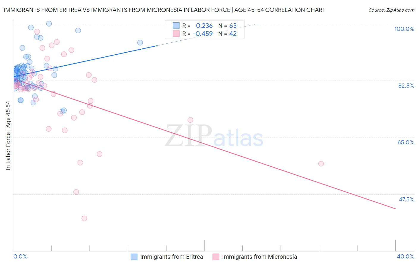 Immigrants from Eritrea vs Immigrants from Micronesia In Labor Force | Age 45-54