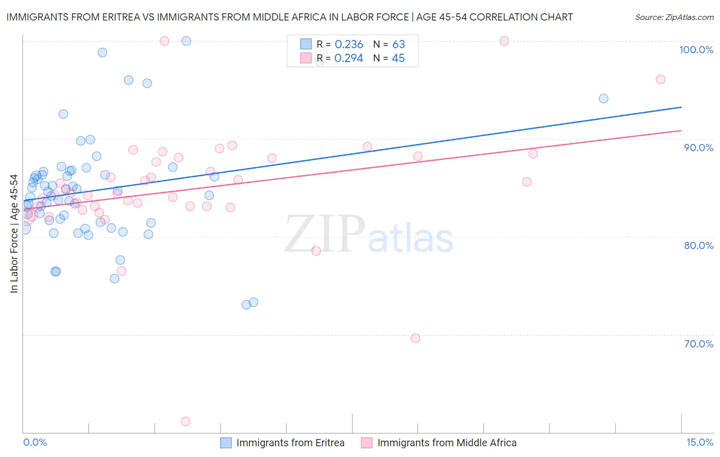 Immigrants from Eritrea vs Immigrants from Middle Africa In Labor Force | Age 45-54