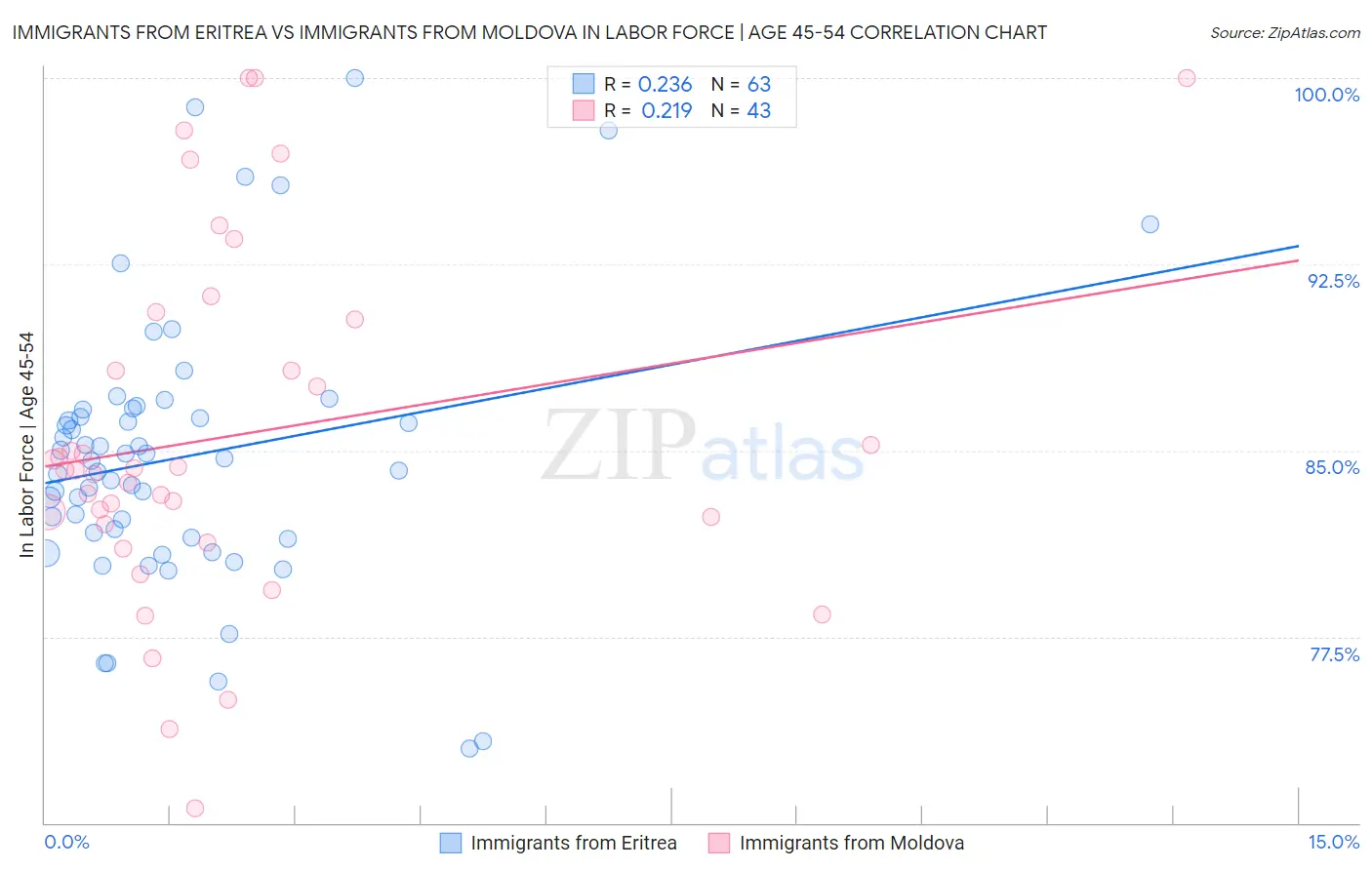 Immigrants from Eritrea vs Immigrants from Moldova In Labor Force | Age 45-54