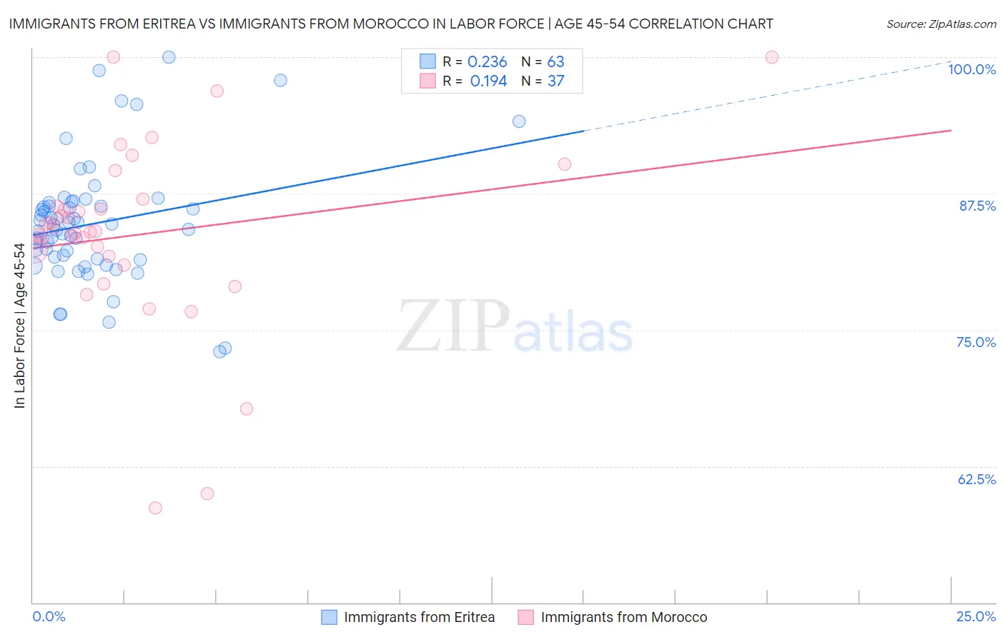 Immigrants from Eritrea vs Immigrants from Morocco In Labor Force | Age 45-54