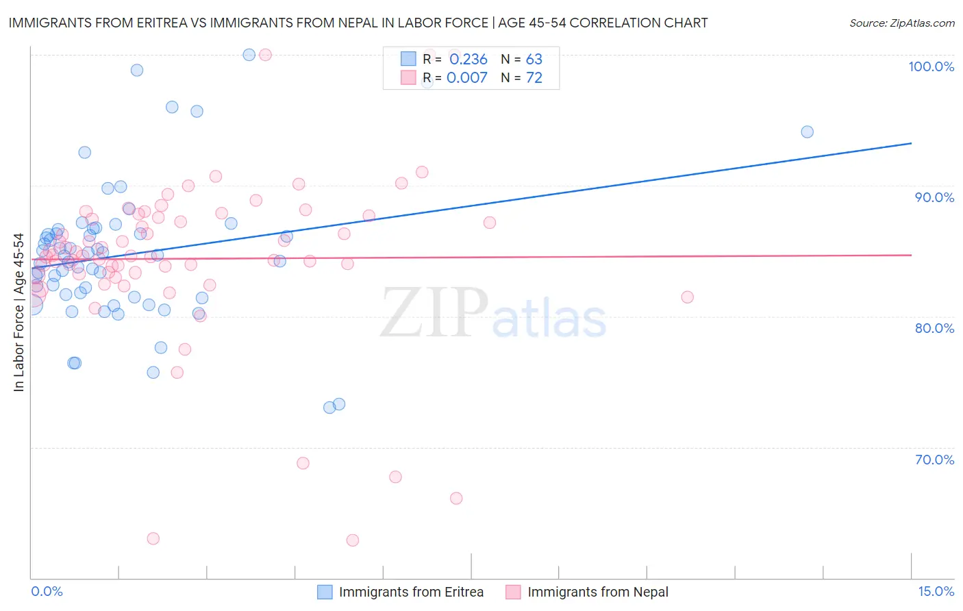 Immigrants from Eritrea vs Immigrants from Nepal In Labor Force | Age 45-54