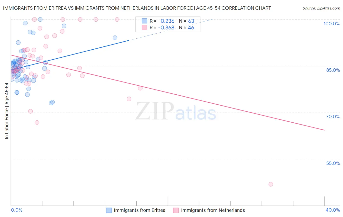 Immigrants from Eritrea vs Immigrants from Netherlands In Labor Force | Age 45-54