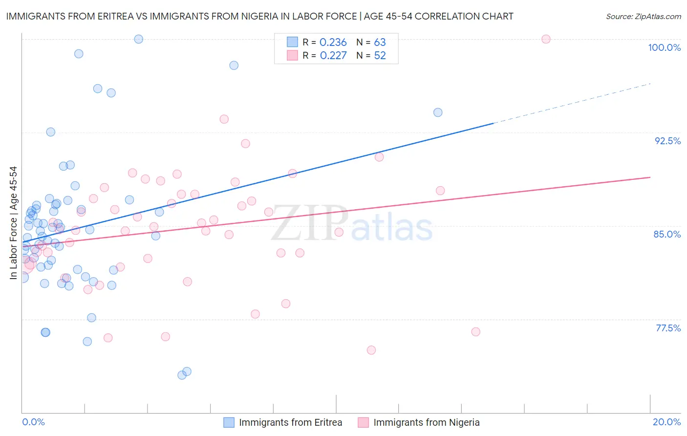 Immigrants from Eritrea vs Immigrants from Nigeria In Labor Force | Age 45-54