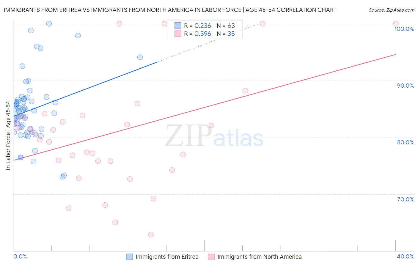 Immigrants from Eritrea vs Immigrants from North America In Labor Force | Age 45-54
