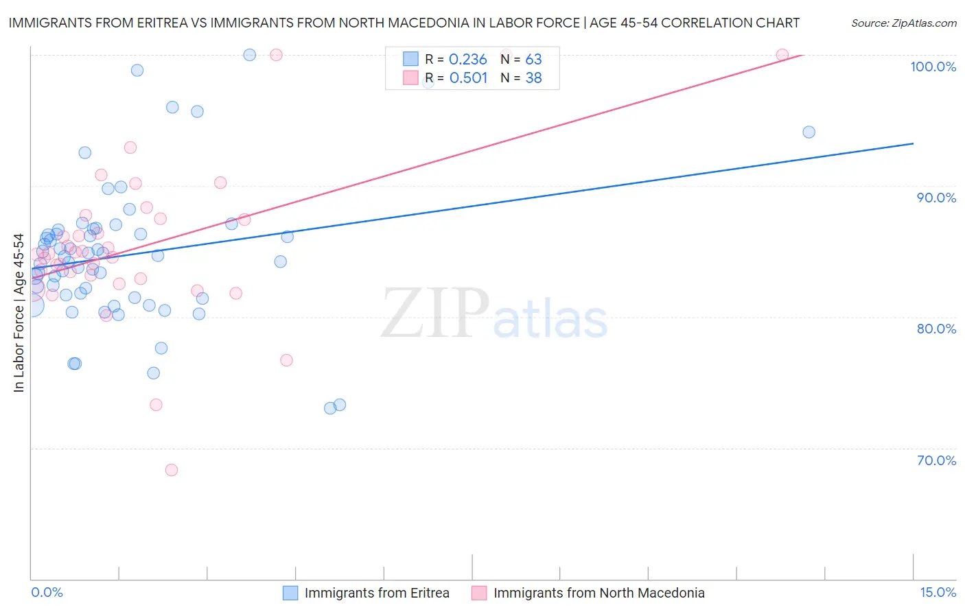 Immigrants from Eritrea vs Immigrants from North Macedonia In Labor Force | Age 45-54