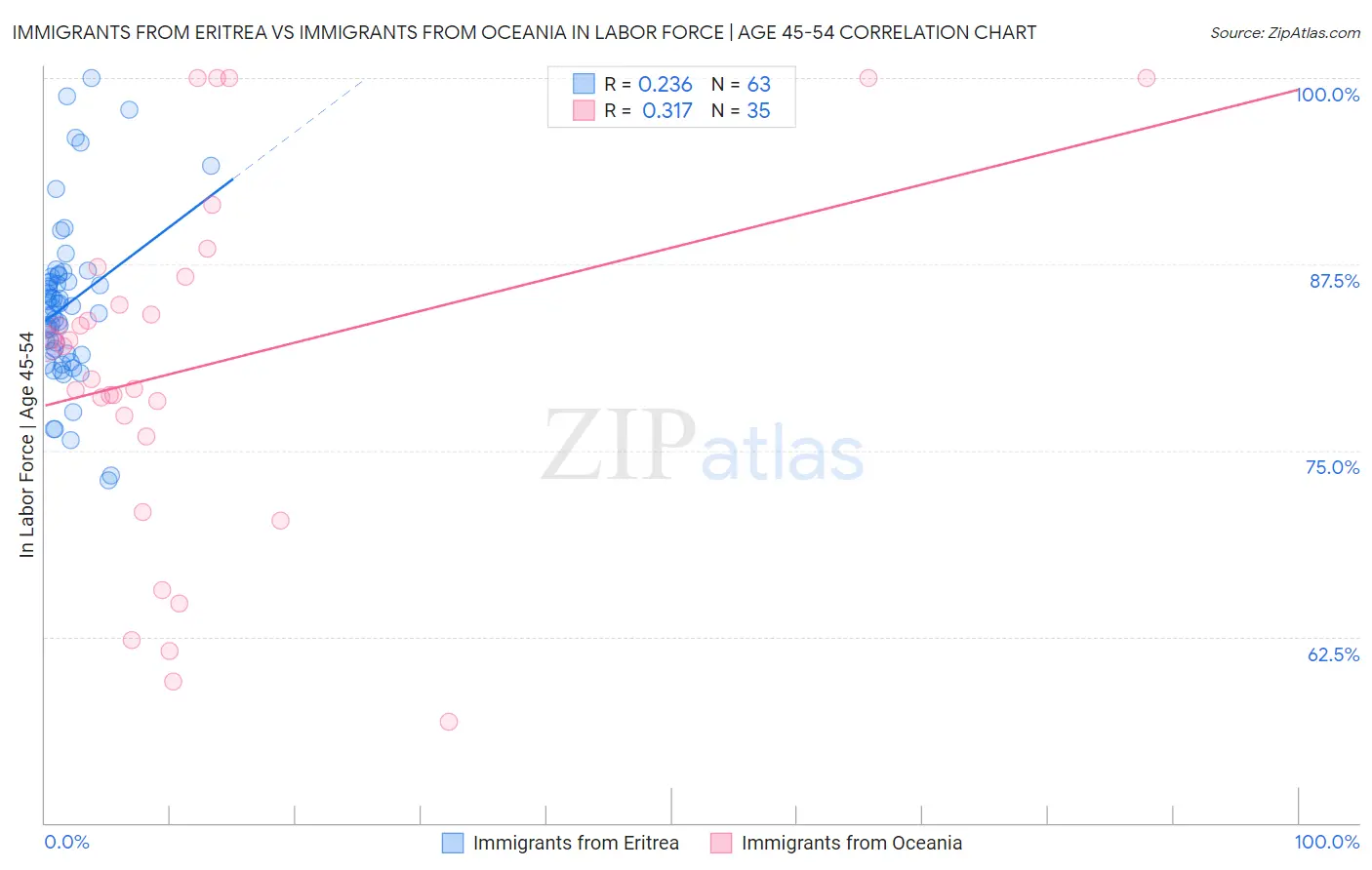 Immigrants from Eritrea vs Immigrants from Oceania In Labor Force | Age 45-54