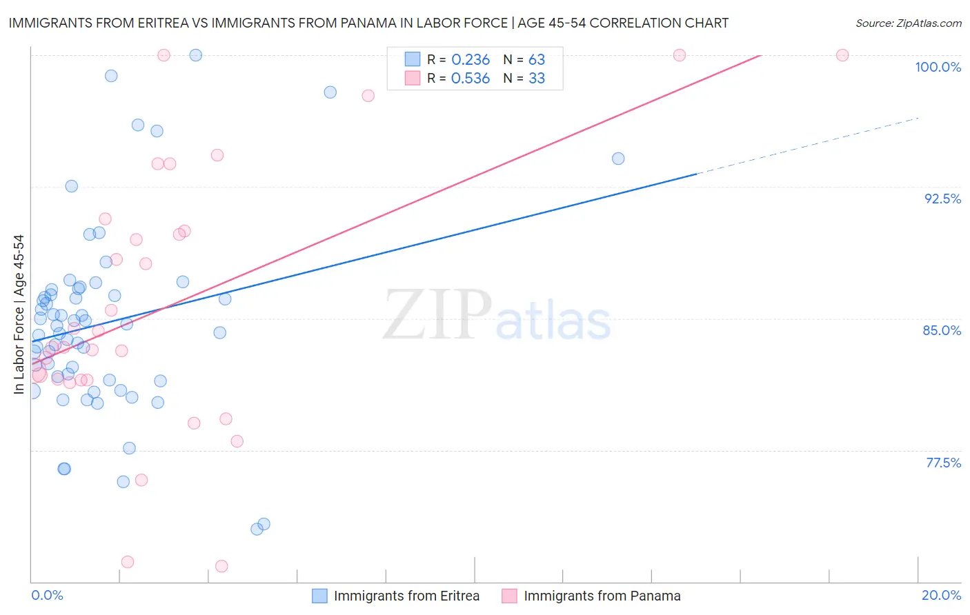 Immigrants from Eritrea vs Immigrants from Panama In Labor Force | Age 45-54