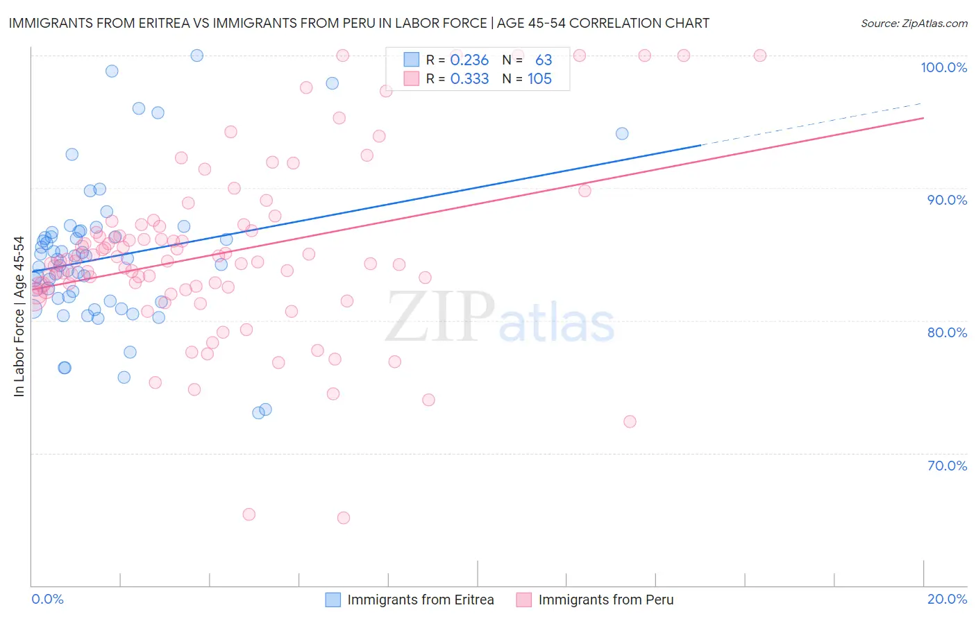 Immigrants from Eritrea vs Immigrants from Peru In Labor Force | Age 45-54
