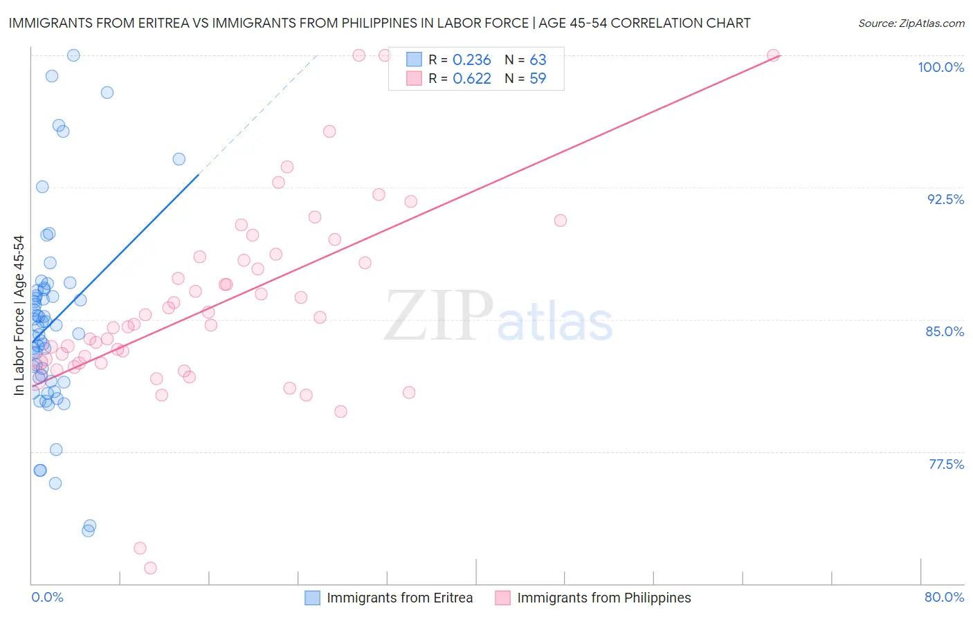 Immigrants from Eritrea vs Immigrants from Philippines In Labor Force | Age 45-54