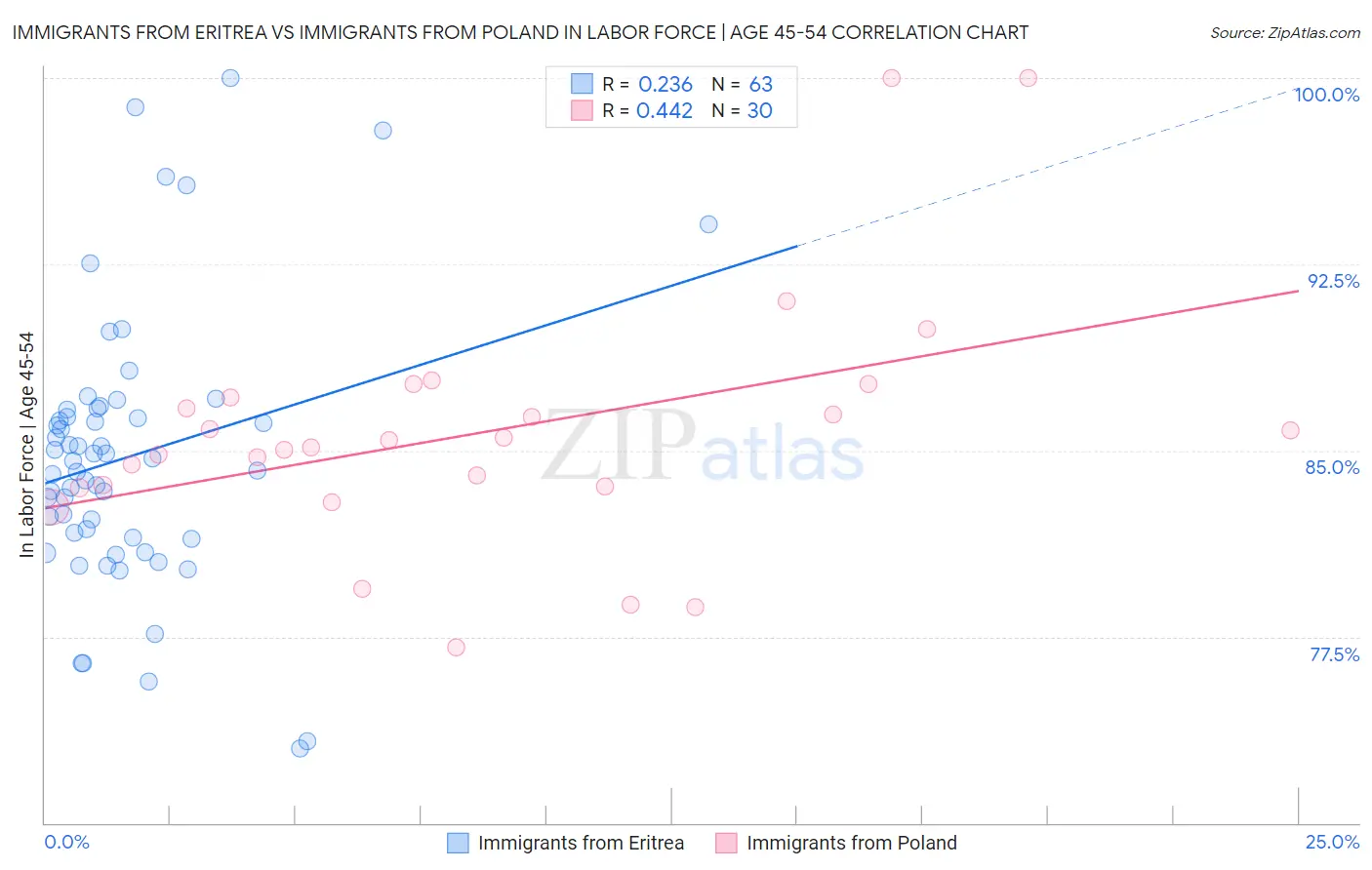 Immigrants from Eritrea vs Immigrants from Poland In Labor Force | Age 45-54