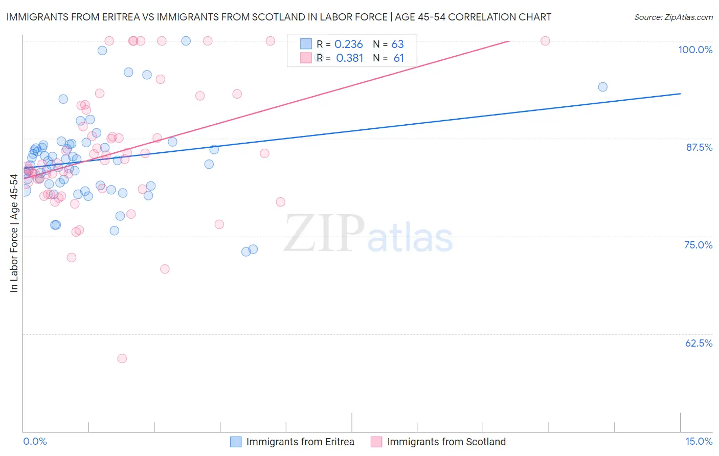 Immigrants from Eritrea vs Immigrants from Scotland In Labor Force | Age 45-54