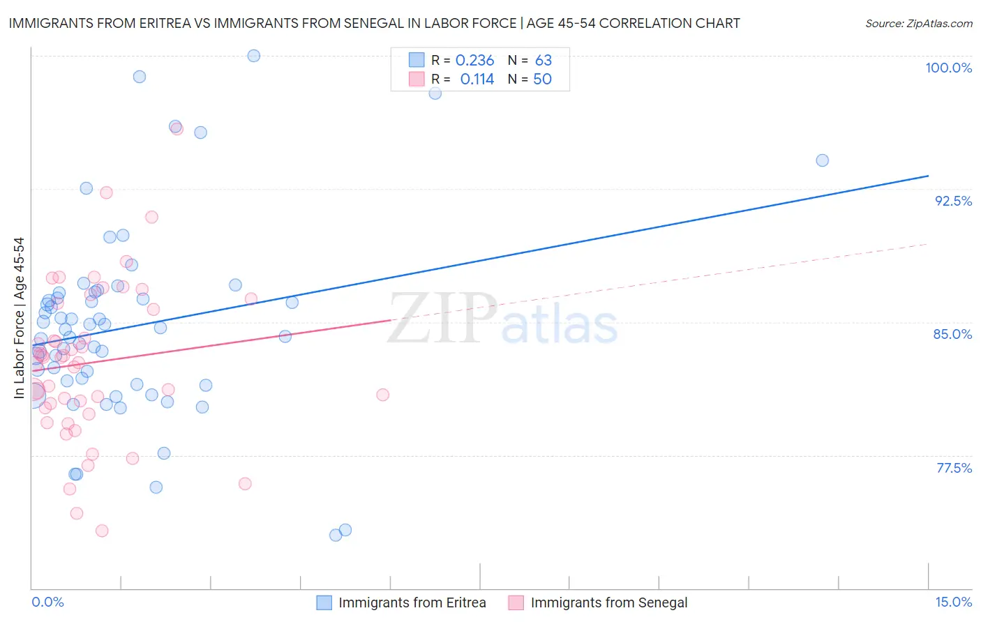 Immigrants from Eritrea vs Immigrants from Senegal In Labor Force | Age 45-54