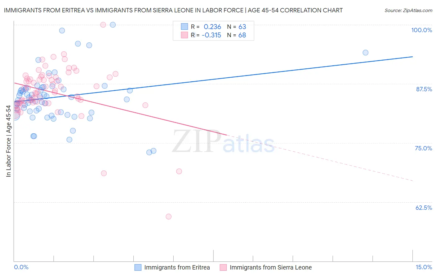 Immigrants from Eritrea vs Immigrants from Sierra Leone In Labor Force | Age 45-54
